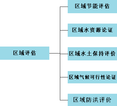 區(qū)域評估