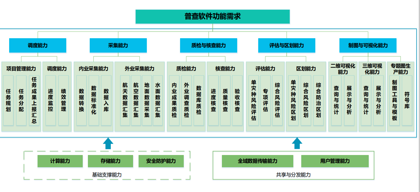 普查軟件1