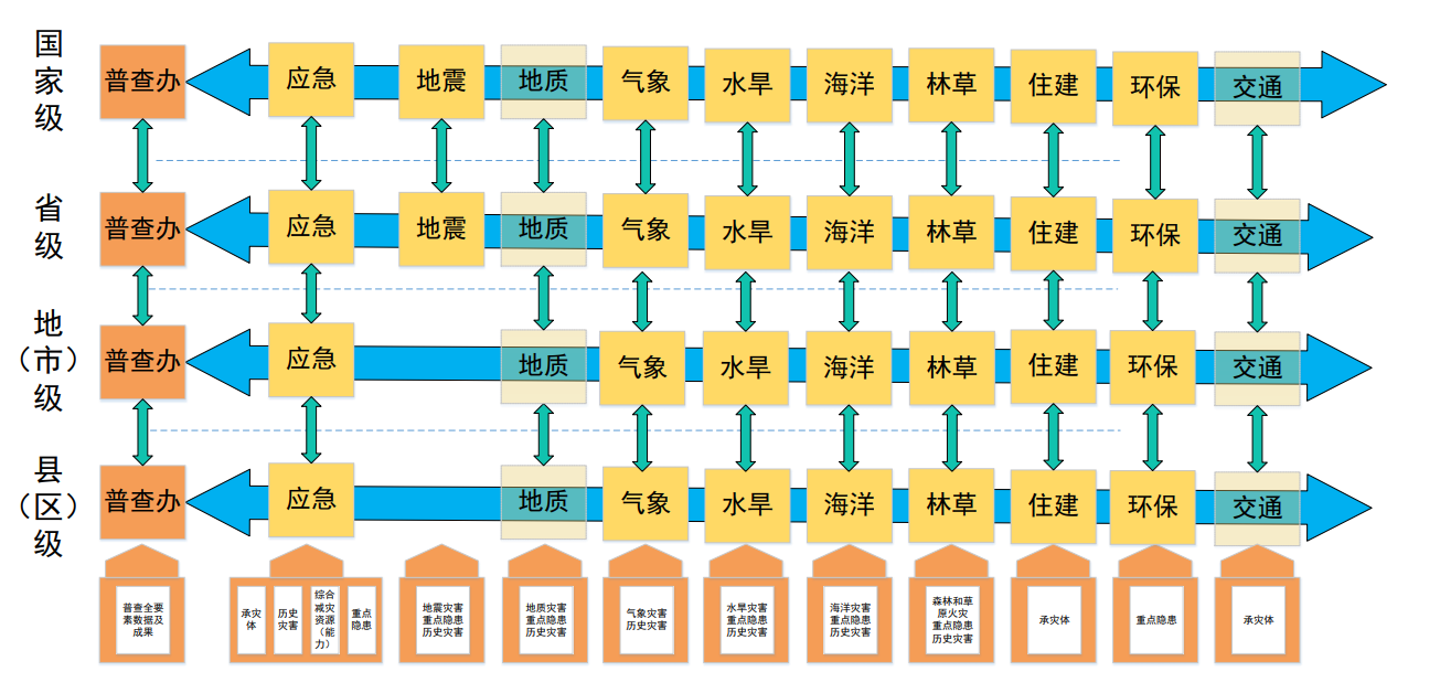 普查軟件需求