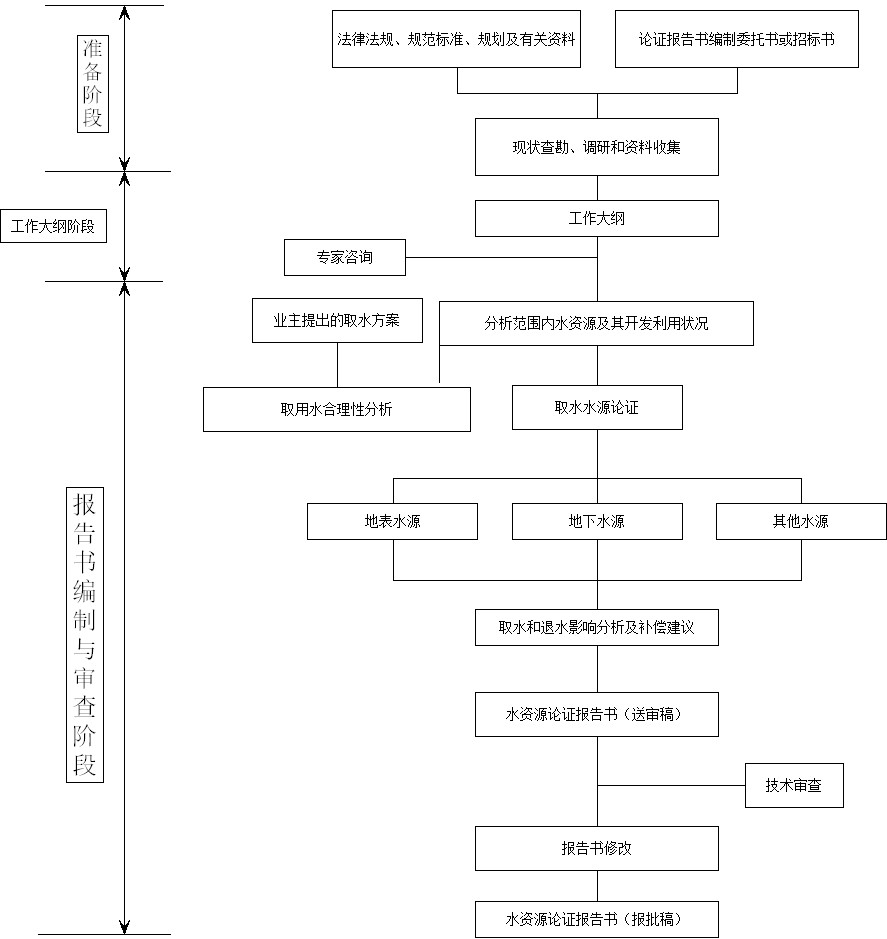 水資源評價(jià)流程